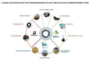 Bridgestone, Grupo BB&G et Versalis lancent un écosystème circulaire pour le recyclage des pneus