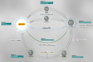 Pirelli lance une filière européenne de recyclage des pneumatiques