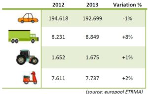 Europe : retour dans le vert pour les ventes de pneumatiques en 2013
