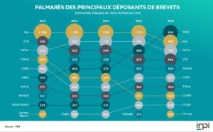 Michelin reste un déposant de brevets de premier ordre