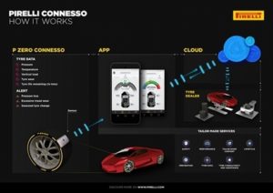 Pirelli présente une plate-forme connectée à Genève