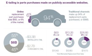 USA : un avenir radieux pour la vente en ligne de pièces automobiles