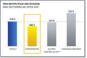 Euromaster revendique le leadership pour les tarifs de la révision constructeur