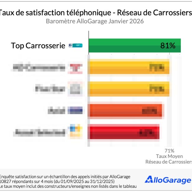 Taux de satisfaction des réseaux de carrossiers