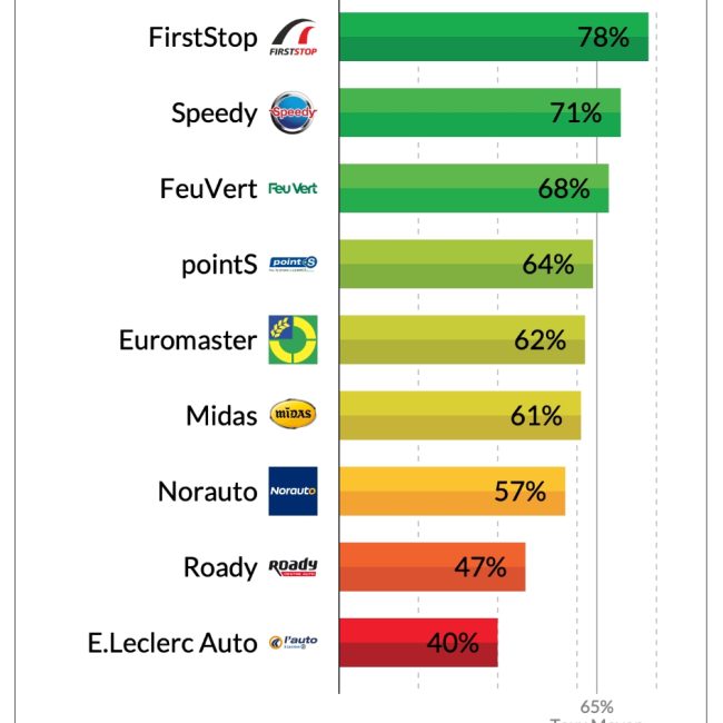 Taux de satisfaction des centres autos